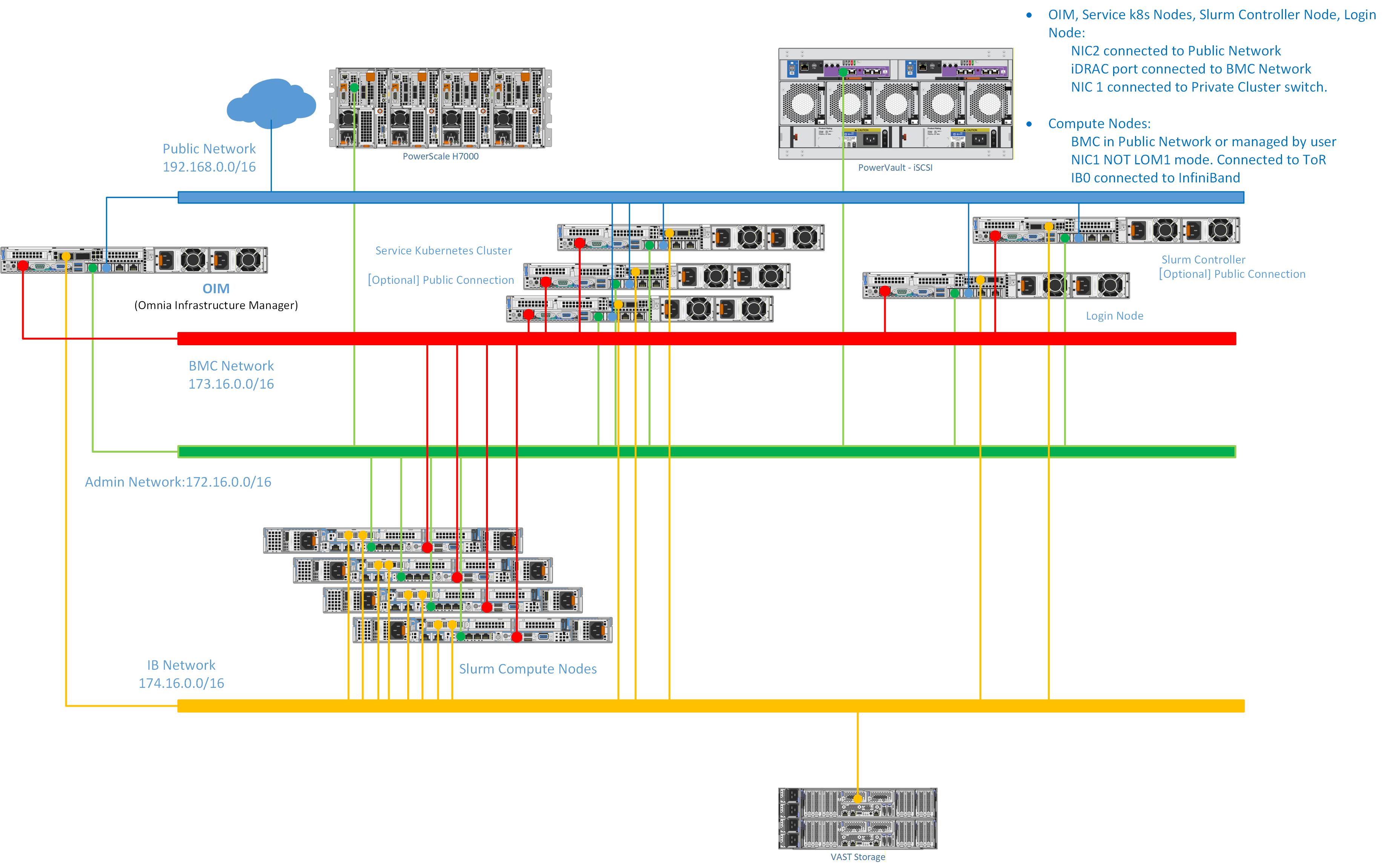 Dedicated Network Topology