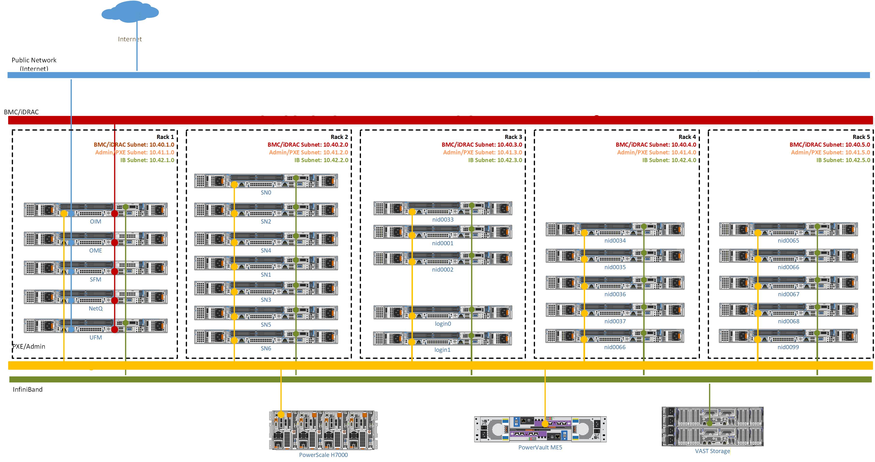 Multi-Rack Multi-Subnet Network Topology