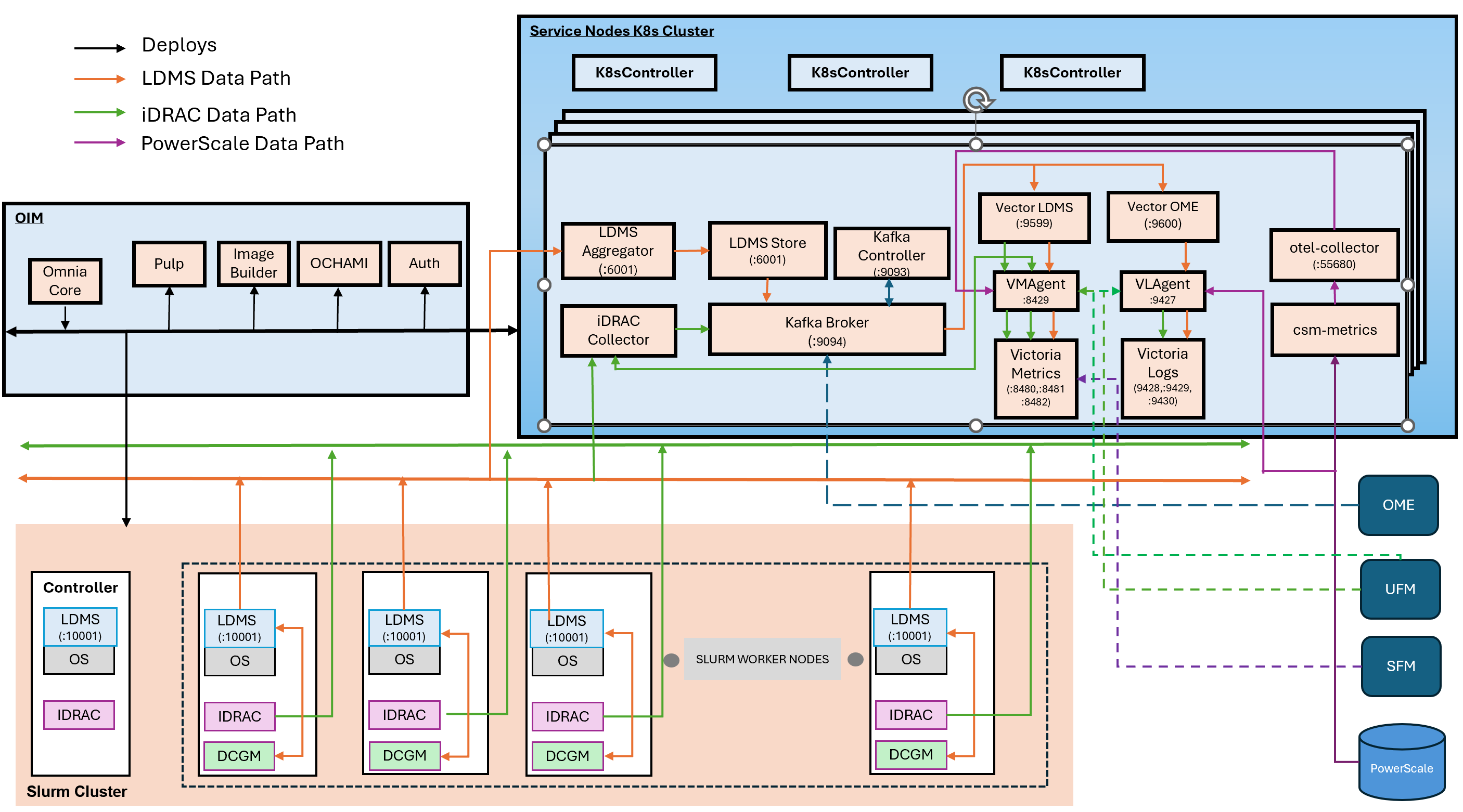 Omnia Telemetry Architecture